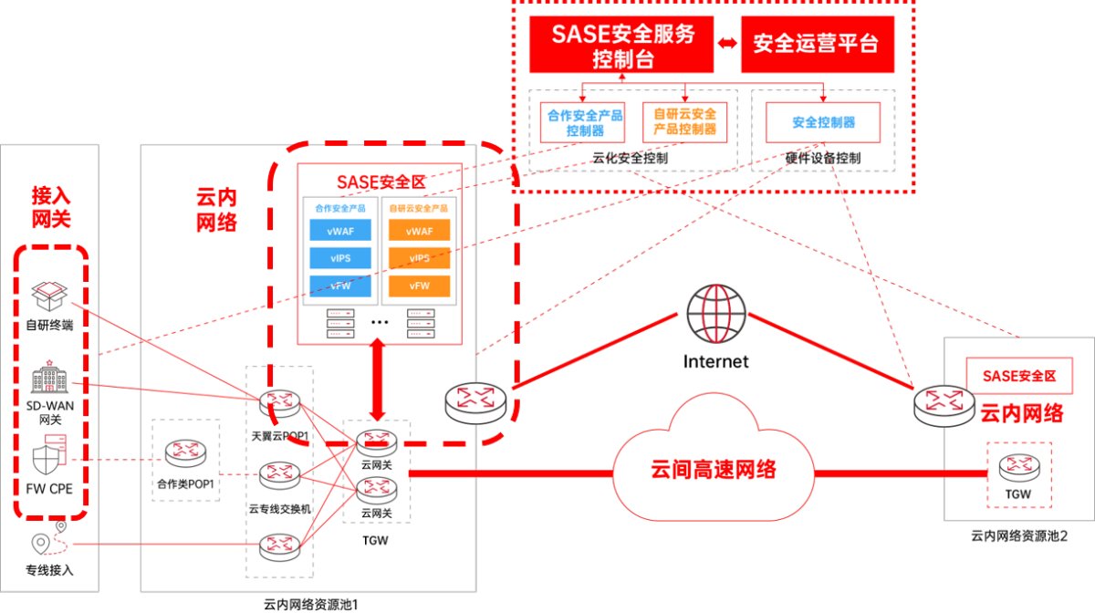 《中國電信天翼云PON SD-WAN技術白皮書》發布 重塑網絡技術服務新格局